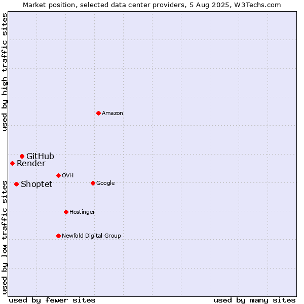 Market position of GitHub vs. Shoptet vs. Render