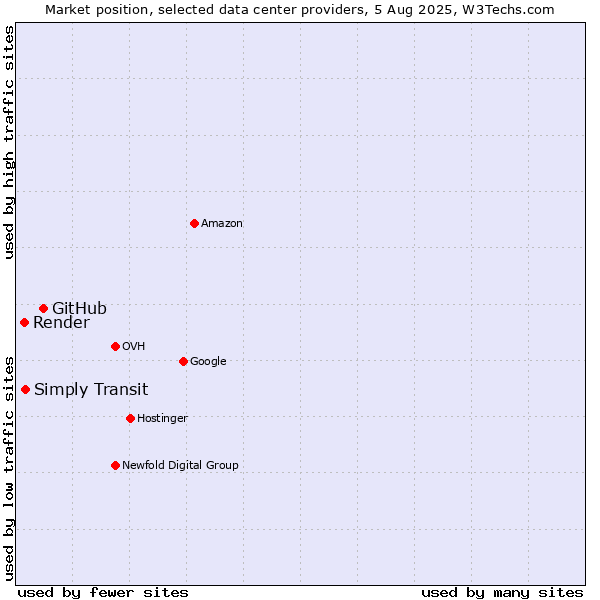Market position of GitHub vs. Simply Transit vs. Render