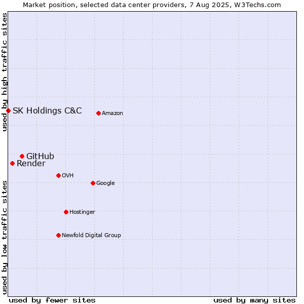 Market position of GitHub vs. Render vs. SK Holdings C&C