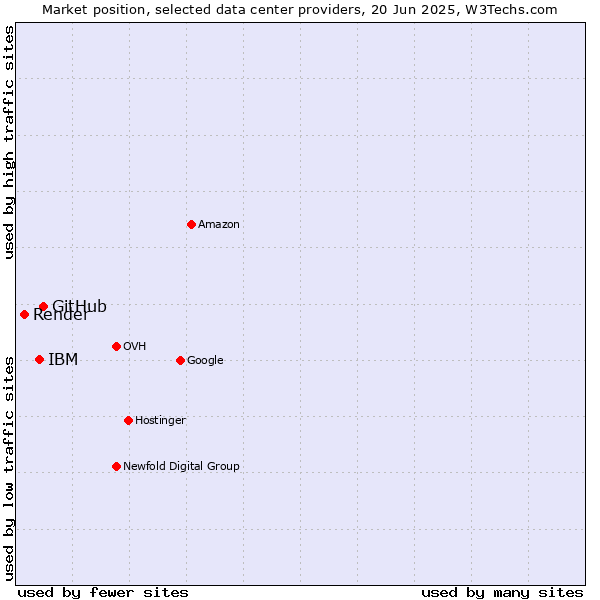 Market position of GitHub vs. IBM vs. Render