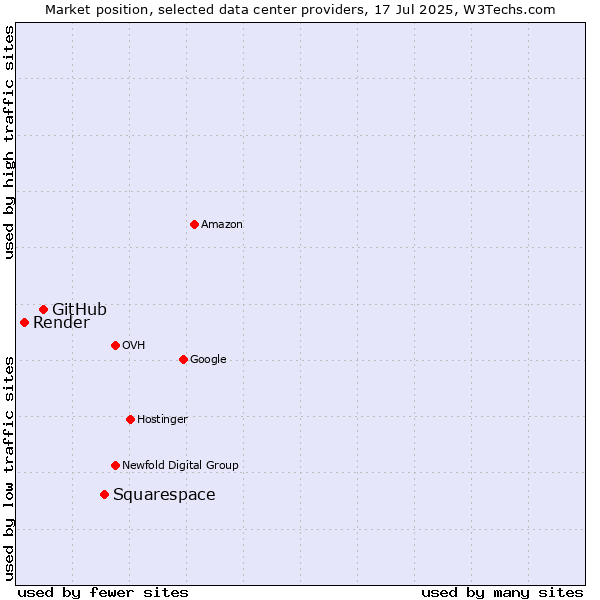 Market position of Squarespace vs. GitHub vs. Render