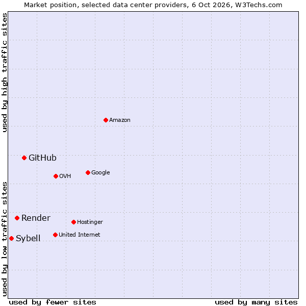 Market position of GitHub vs. Render vs. Sybell