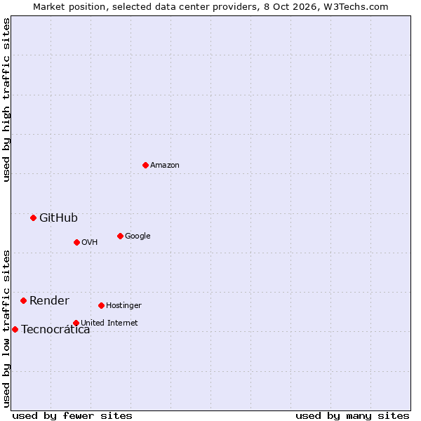 Market position of GitHub vs. Render vs. Tecnocrática