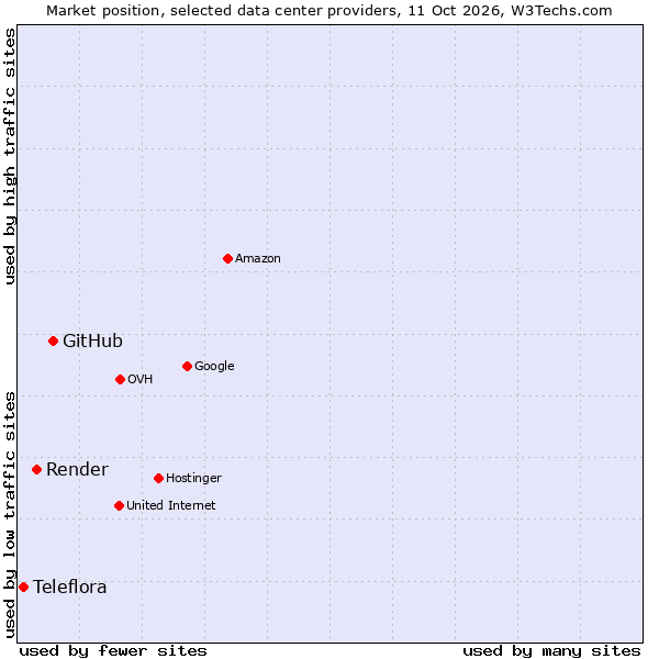 Market position of GitHub vs. Render vs. Teleflora