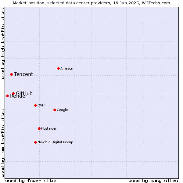 Market position of GitHub vs. Tencent vs. Render