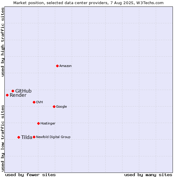 Market position of Tilda vs. GitHub vs. Render