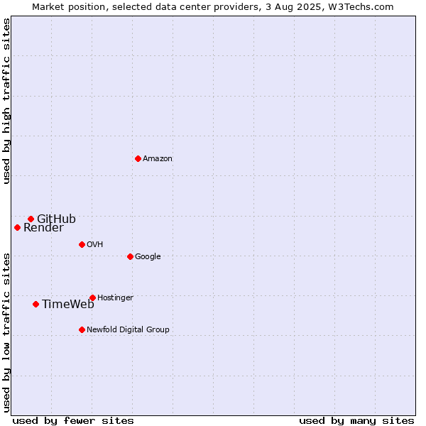 Market position of TimeWeb vs. GitHub vs. Render