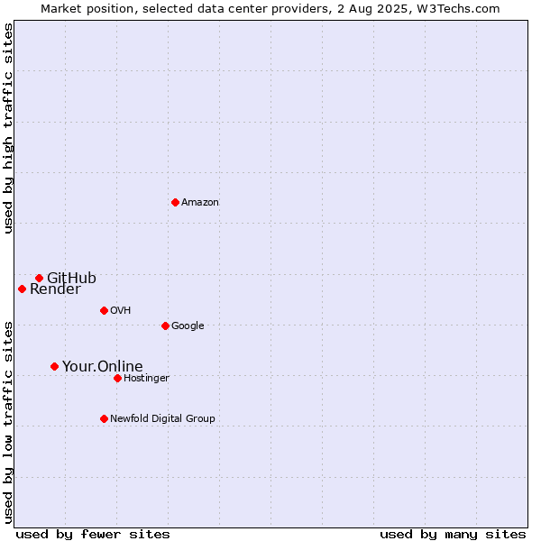 Market position of Your.Online vs. GitHub vs. Render