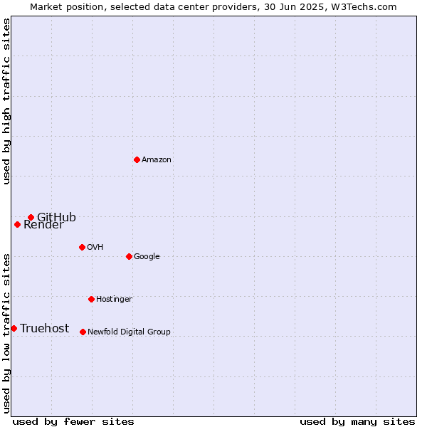 Market position of GitHub vs. Render vs. Truehost