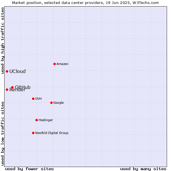 Market position of GitHub vs. Render vs. UCloud