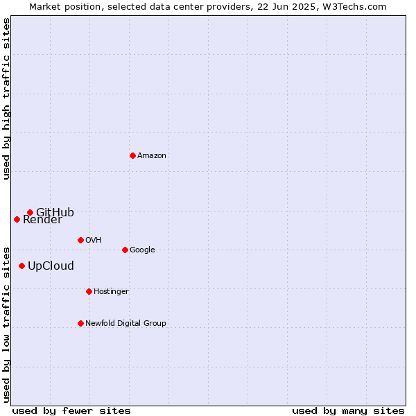 Market position of GitHub vs. UpCloud vs. Render