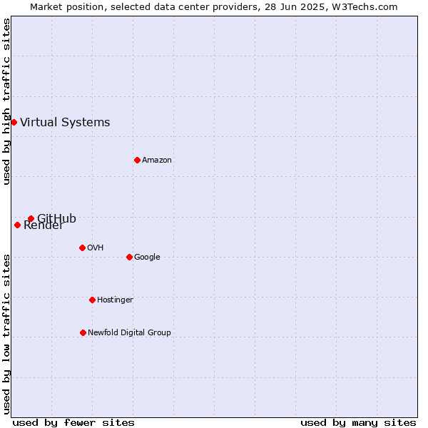Market position of GitHub vs. Render vs. Virtual Systems