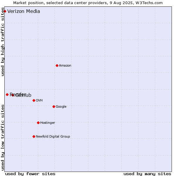 Market position of GitHub vs. Render vs. Verizon Media