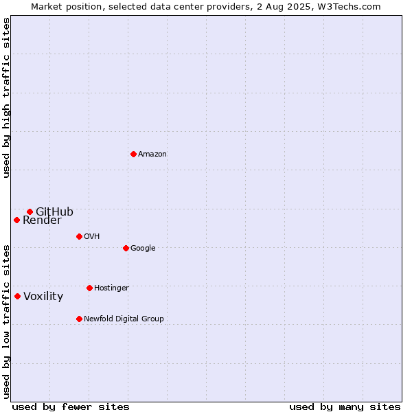 Market position of GitHub vs. Voxility vs. Render
