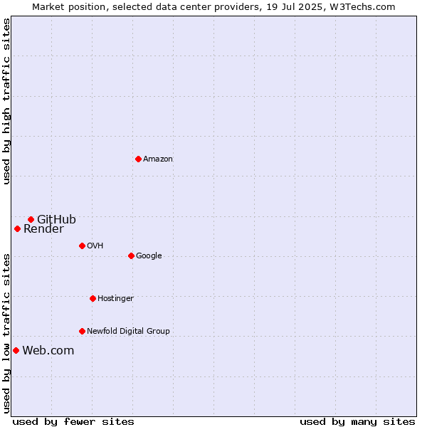 Market position of GitHub vs. Render vs. Web.com