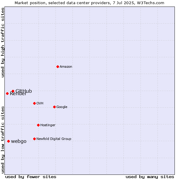 Market position of GitHub vs. webgo vs. Render