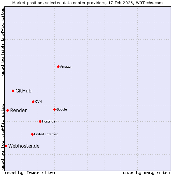 Market position of GitHub vs. Render vs. Webhoster.de