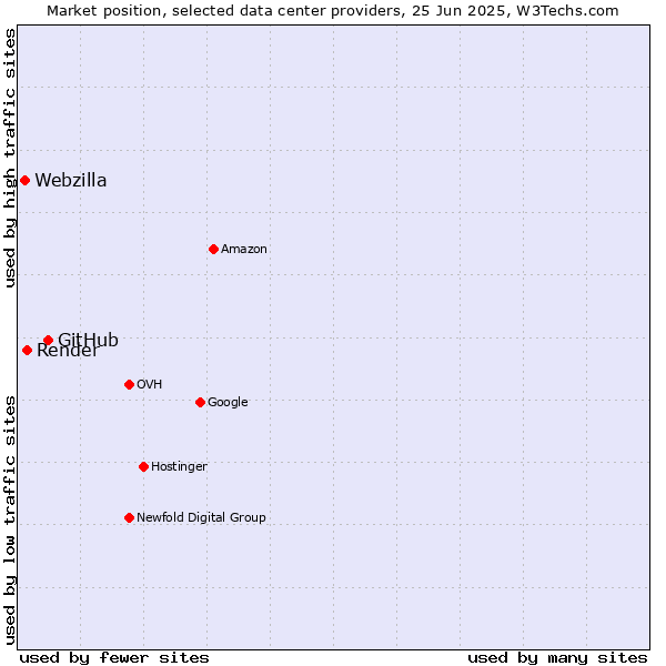 Market position of GitHub vs. Render vs. Webzilla