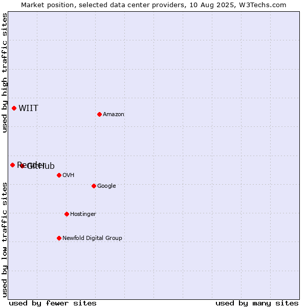 Market position of GitHub vs. WIIT vs. Render