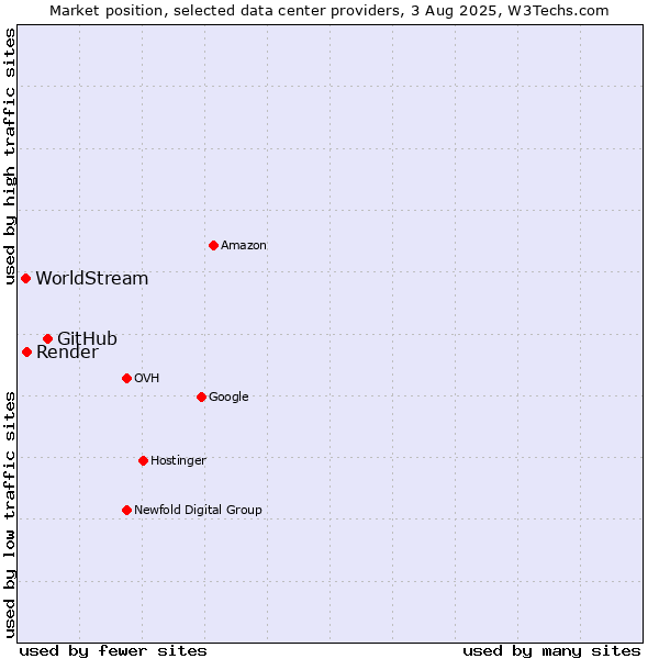 Market position of GitHub vs. Render vs. WorldStream