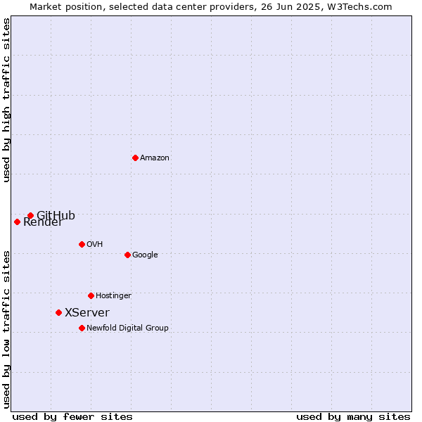 Market position of XServer vs. GitHub vs. Render