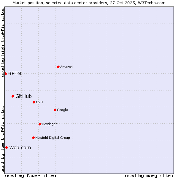 Market position of GitHub vs. Web.com vs. RETN