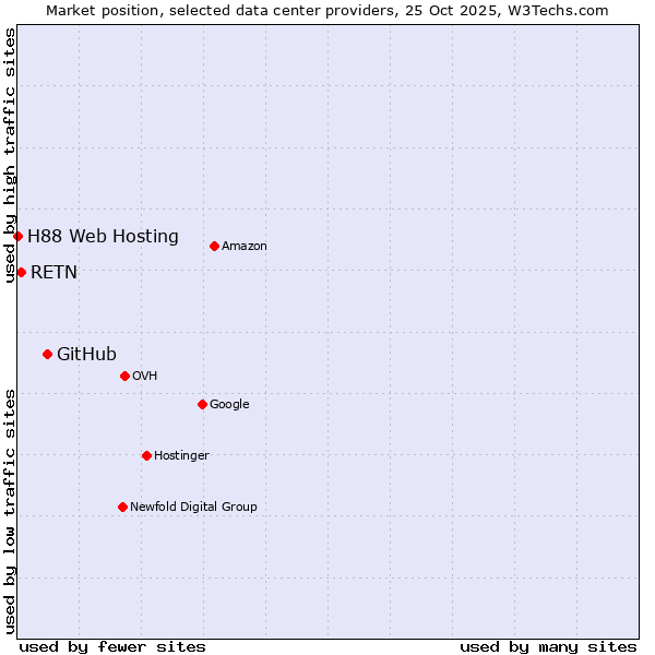 Market position of GitHub vs. RETN vs. H88 Web Hosting