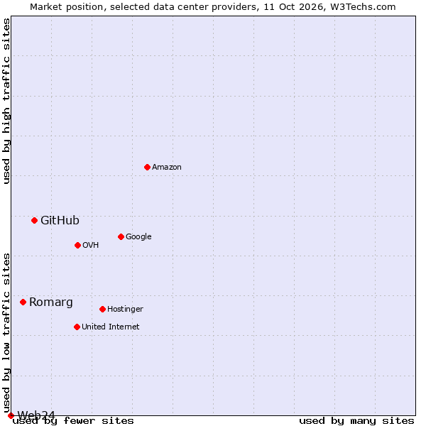 Market position of GitHub vs. Romarg vs. Web24
