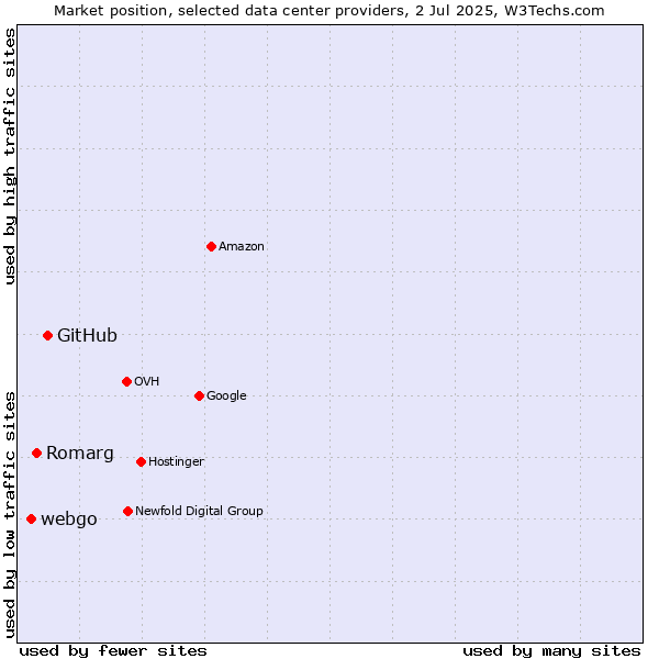 Market position of GitHub vs. Romarg vs. webgo