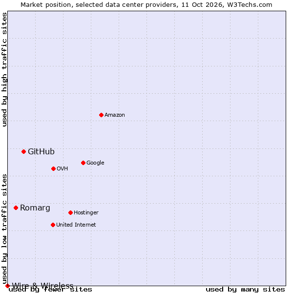 Market position of GitHub vs. Romarg vs. Wire & Wireless