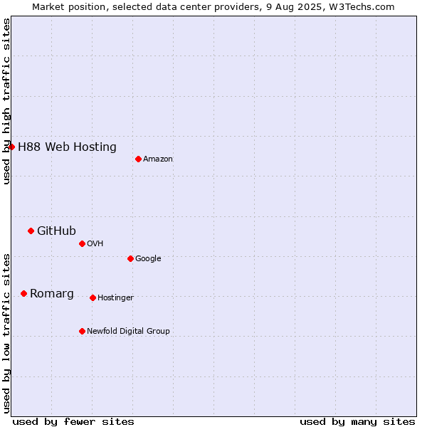 Market position of GitHub vs. Romarg vs. H88 Web Hosting