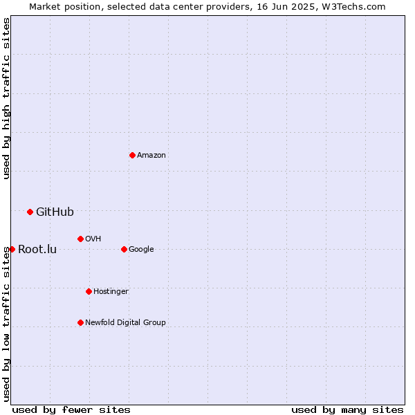 Market position of GitHub vs. Root.lu