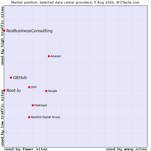 Market position of GitHub vs. Root.lu vs. RosBusinessConsulting