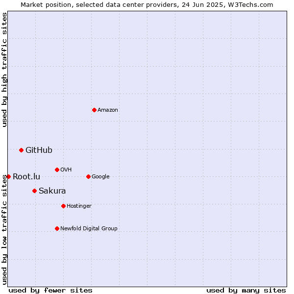 Market position of Sakura vs. GitHub vs. Root.lu