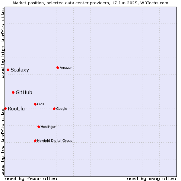 Market position of GitHub vs. Scalaxy vs. Root.lu
