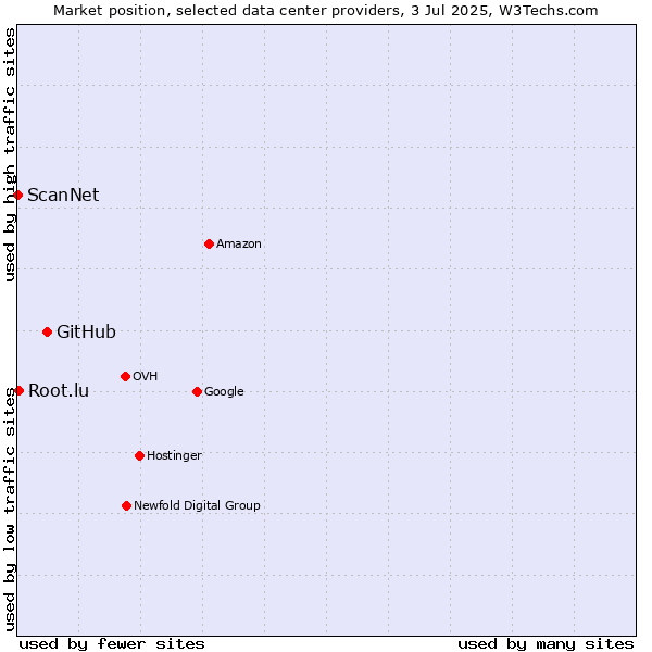 Market position of GitHub vs. Root.lu vs. ScanNet