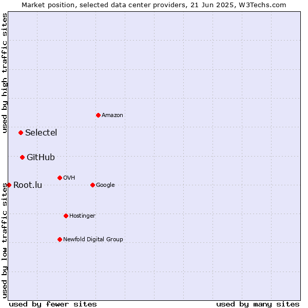 Market position of GitHub vs. Selectel vs. Root.lu