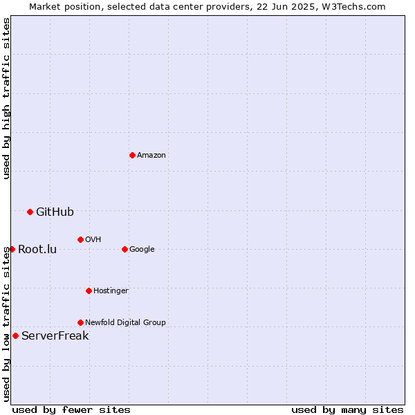 Market position of GitHub vs. ServerFreak vs. Root.lu