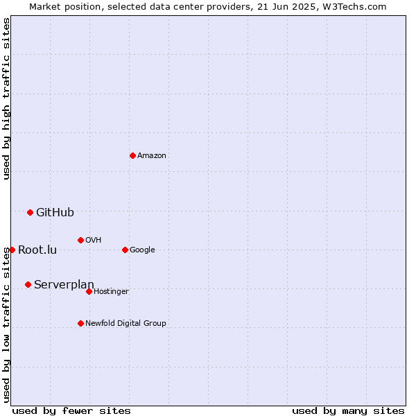 Market position of GitHub vs. Serverplan vs. Root.lu