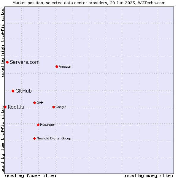 Market position of GitHub vs. Servers.com vs. Root.lu
