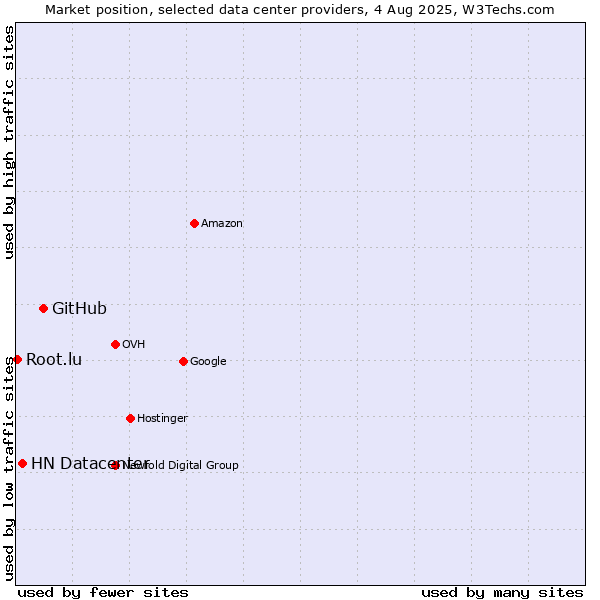 Market position of GitHub vs. HN Datacenter vs. Root.lu