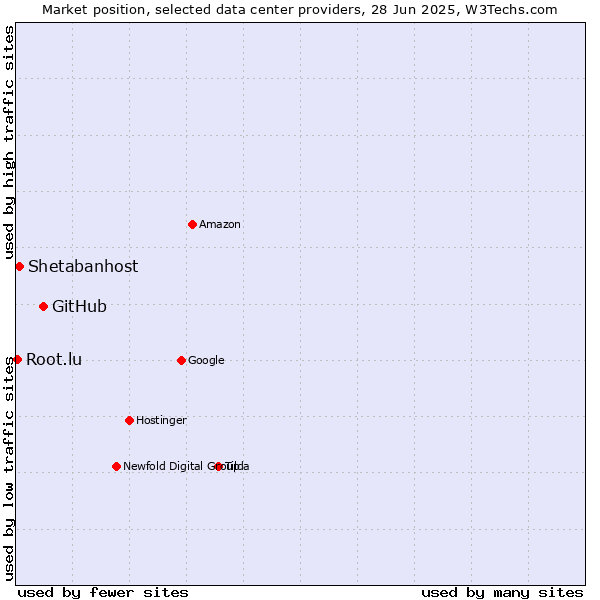 Market position of GitHub vs. Shetabanhost vs. Root.lu