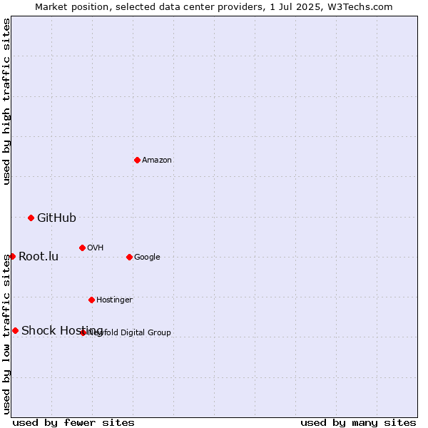 Market position of GitHub vs. Shock Hosting vs. Root.lu