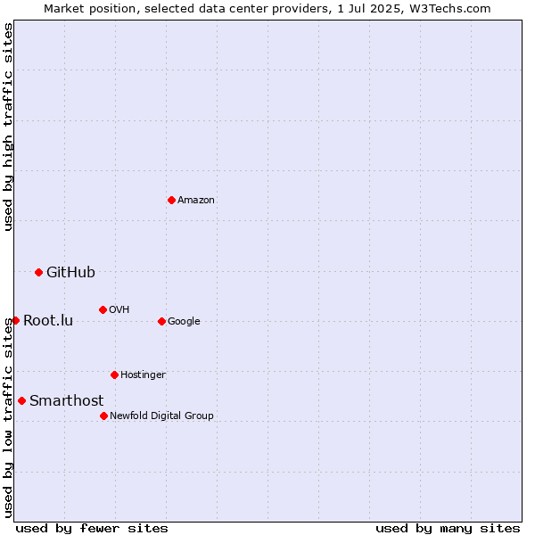 Market position of GitHub vs. Smarthost vs. Root.lu