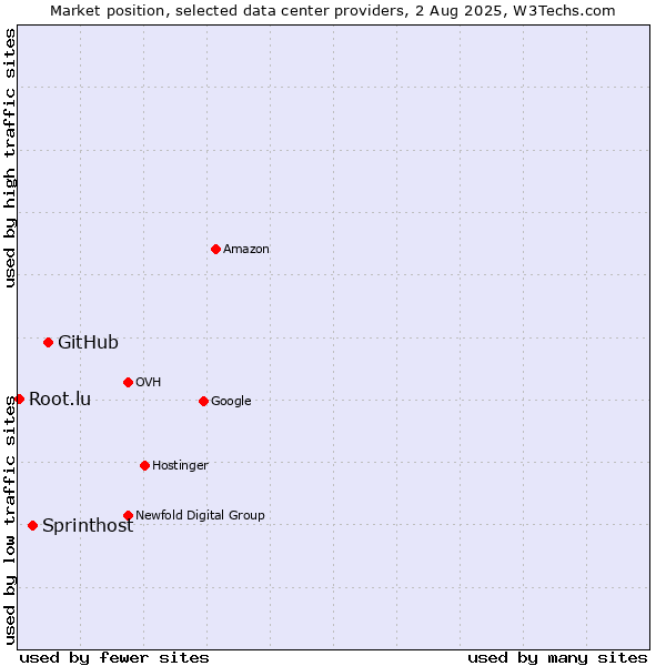 Market position of GitHub vs. Sprinthost vs. Root.lu