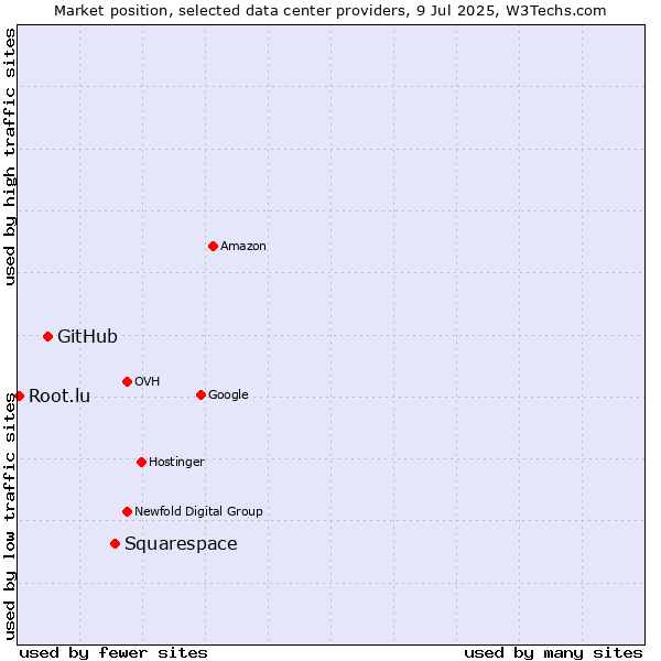 Market position of Squarespace vs. GitHub vs. Root.lu