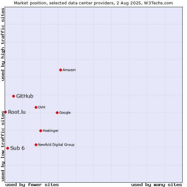 Market position of GitHub vs. Sub 6 vs. Root.lu