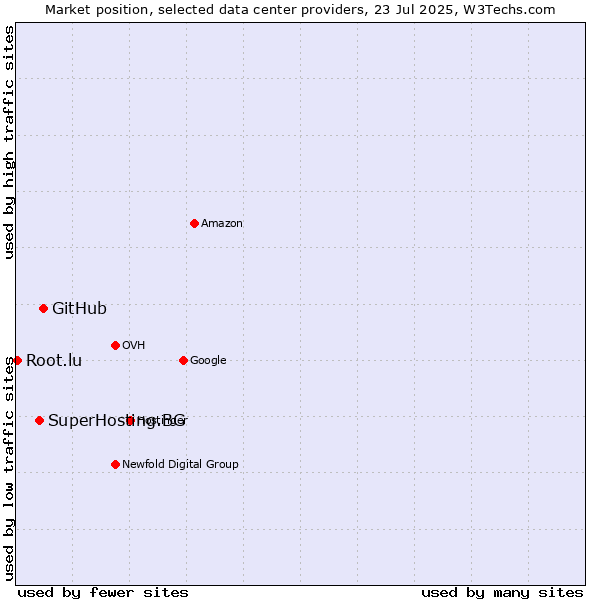 Market position of GitHub vs. SuperHosting.BG vs. Root.lu