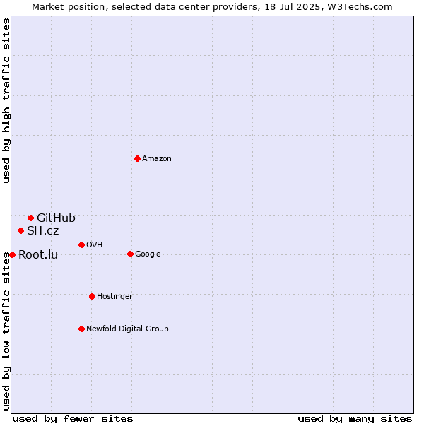 Market position of GitHub vs. SH.cz vs. Root.lu