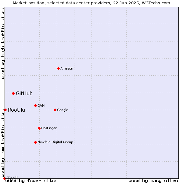 Market position of GitHub vs. Root.lu vs. Tcell